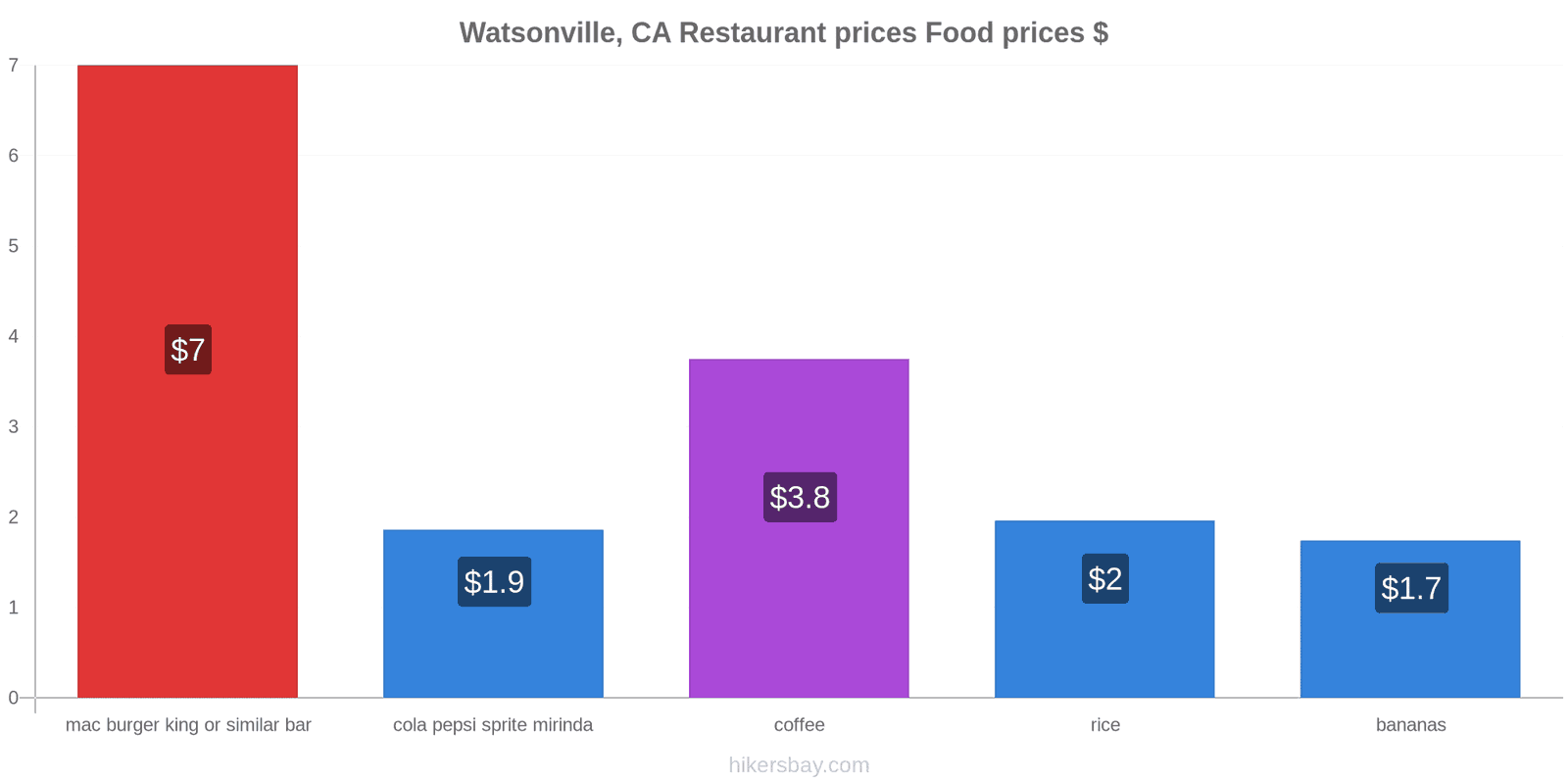 Watsonville, CA price changes hikersbay.com