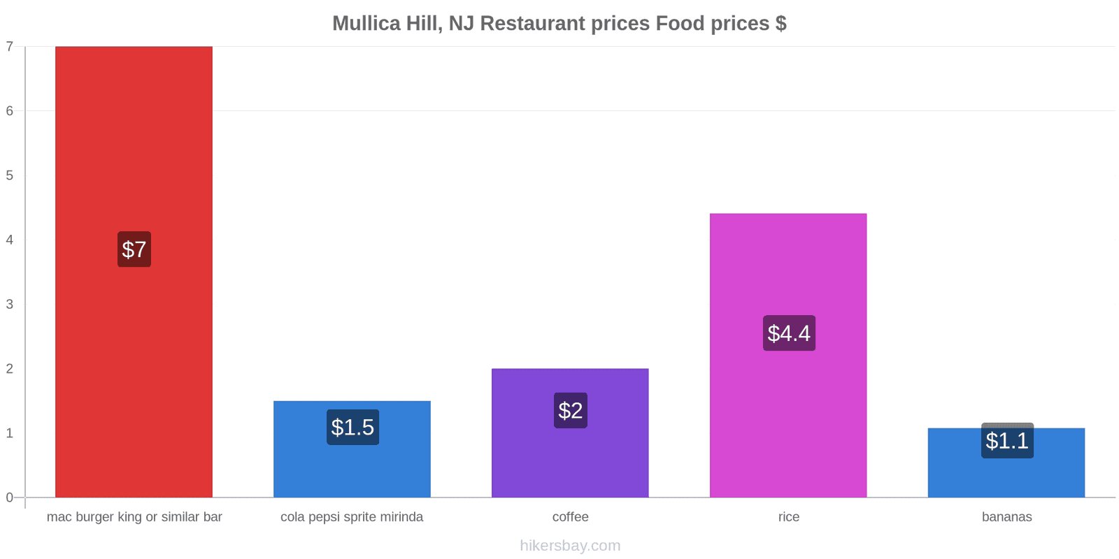 Mullica Hill, NJ price changes hikersbay.com