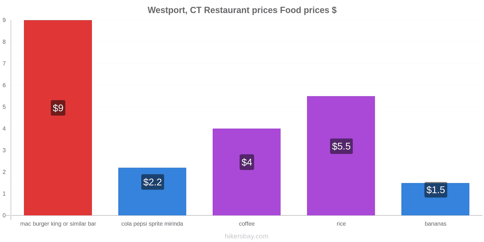 Westport, CT price changes hikersbay.com