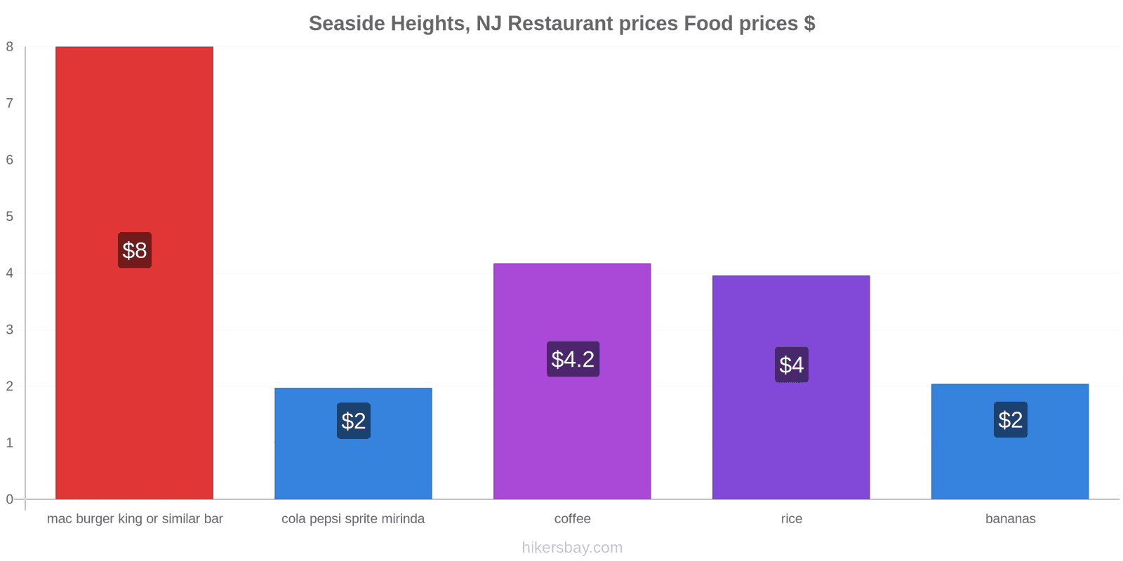 Seaside Heights, NJ price changes hikersbay.com