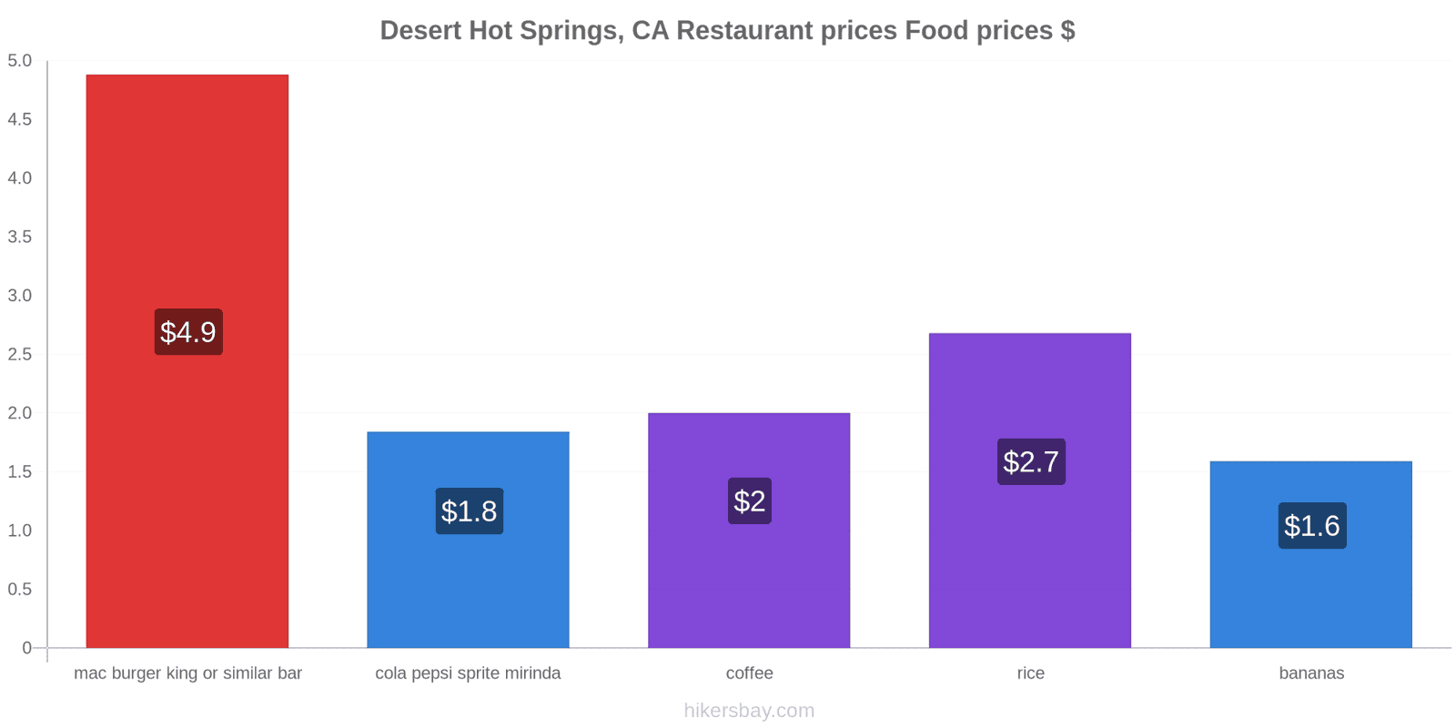 Desert Hot Springs, CA price changes hikersbay.com