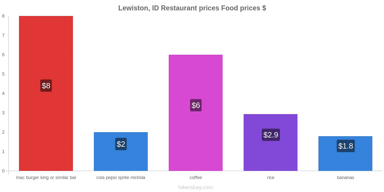 Lewiston, ID price changes hikersbay.com