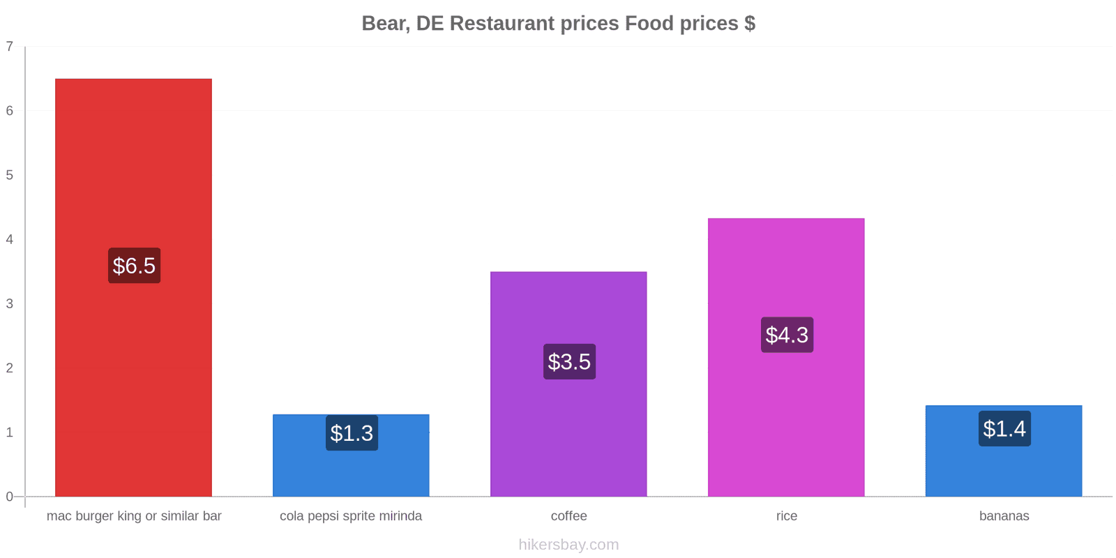 Bear, DE price changes hikersbay.com