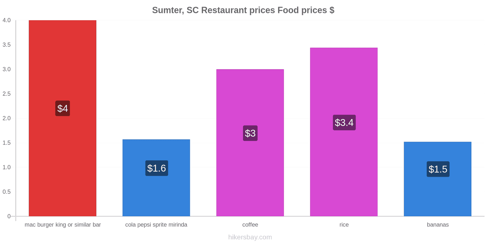 Sumter, SC price changes hikersbay.com