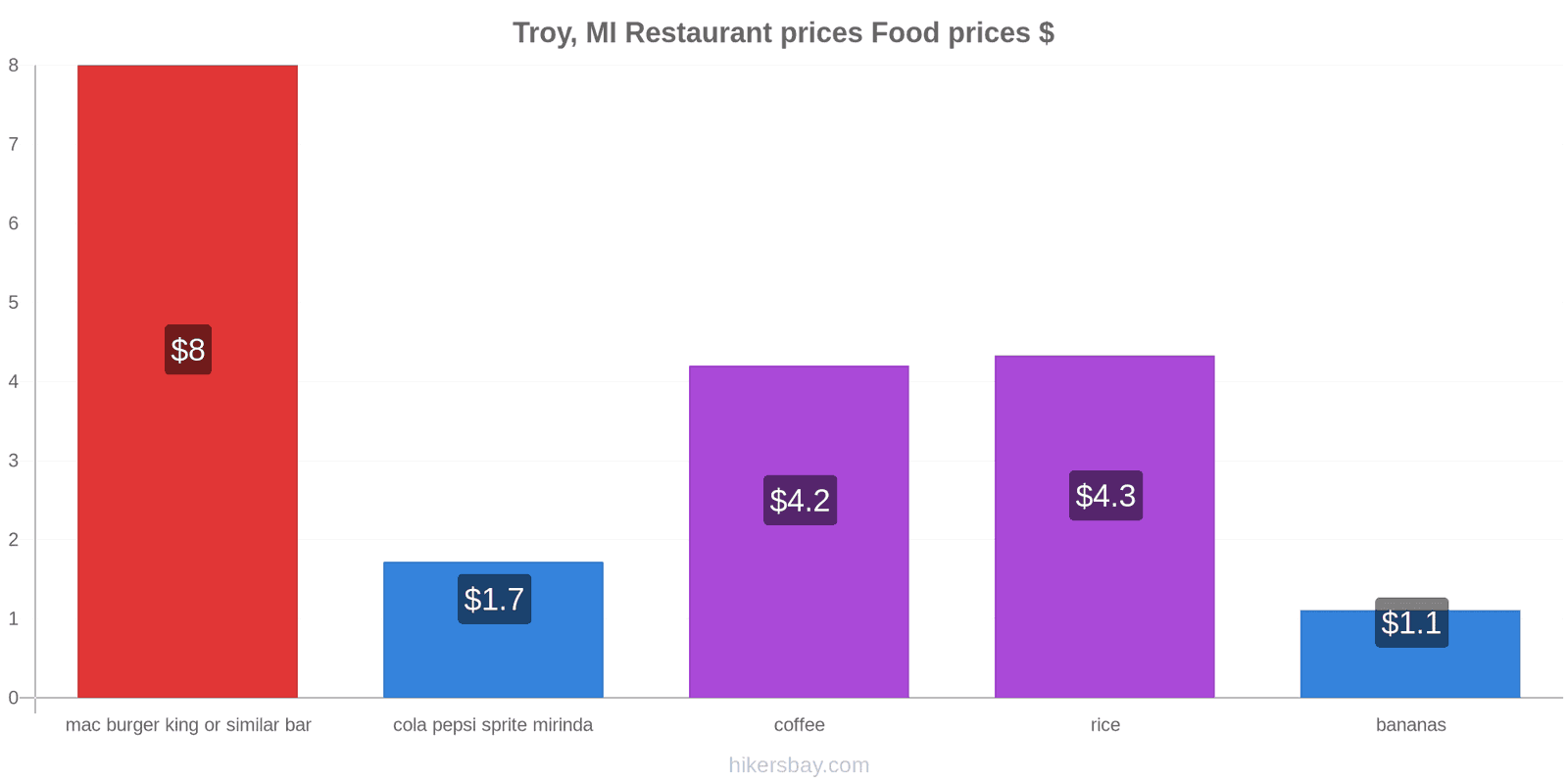 Troy, MI price changes hikersbay.com