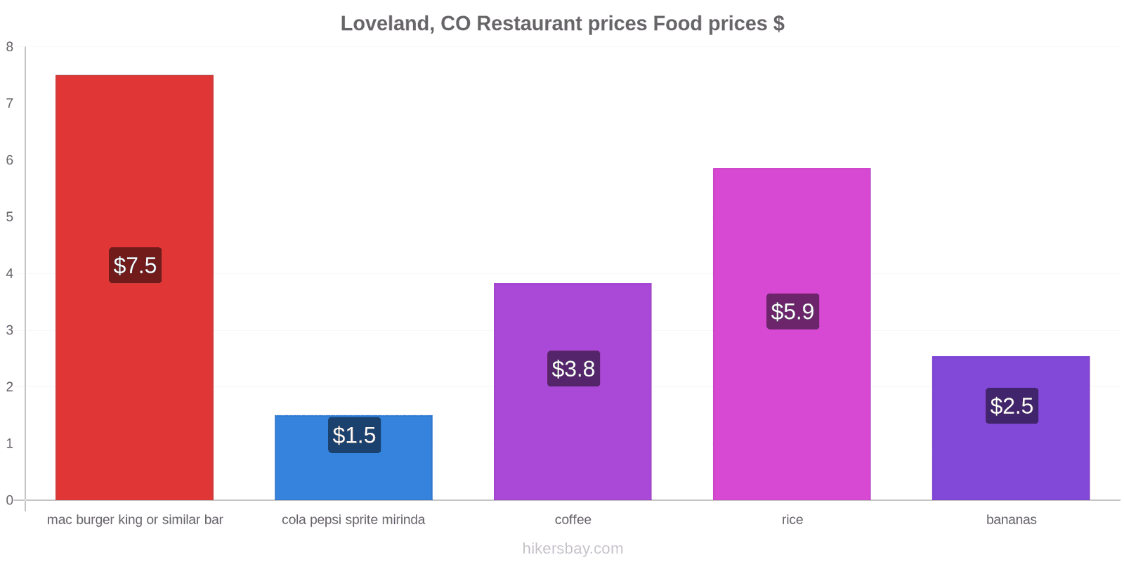 Loveland, CO price changes hikersbay.com