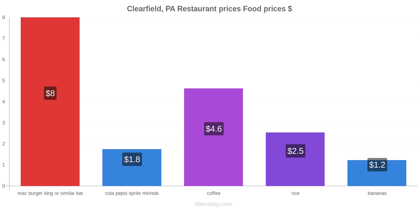 Clearfield, PA price changes hikersbay.com