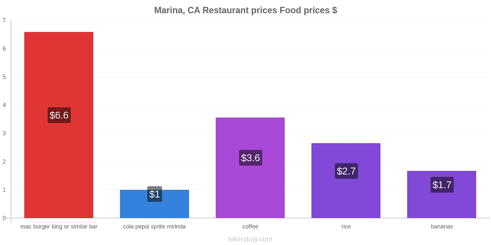 Marina, CA price changes hikersbay.com