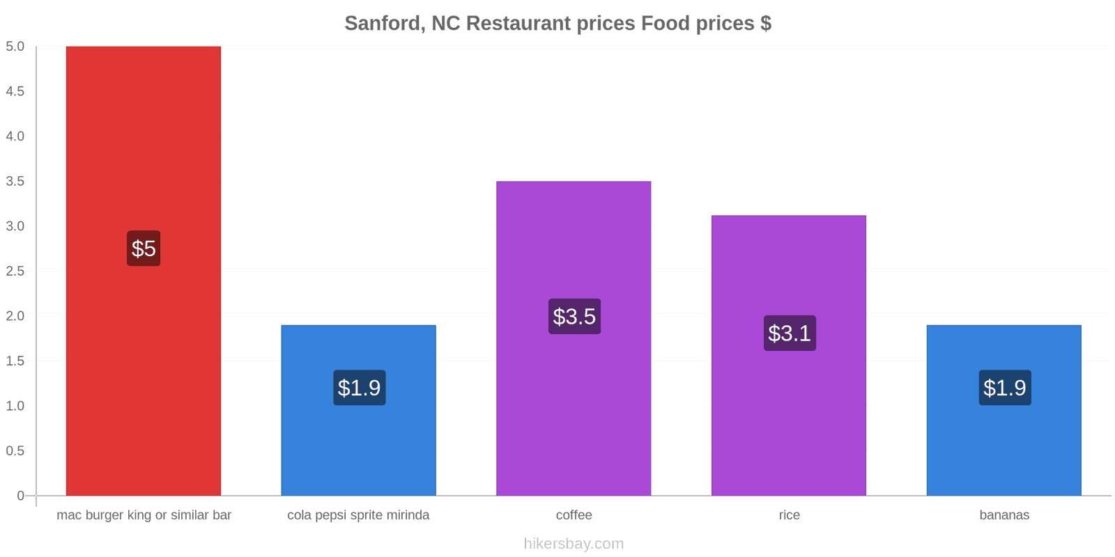 Sanford, NC price changes hikersbay.com