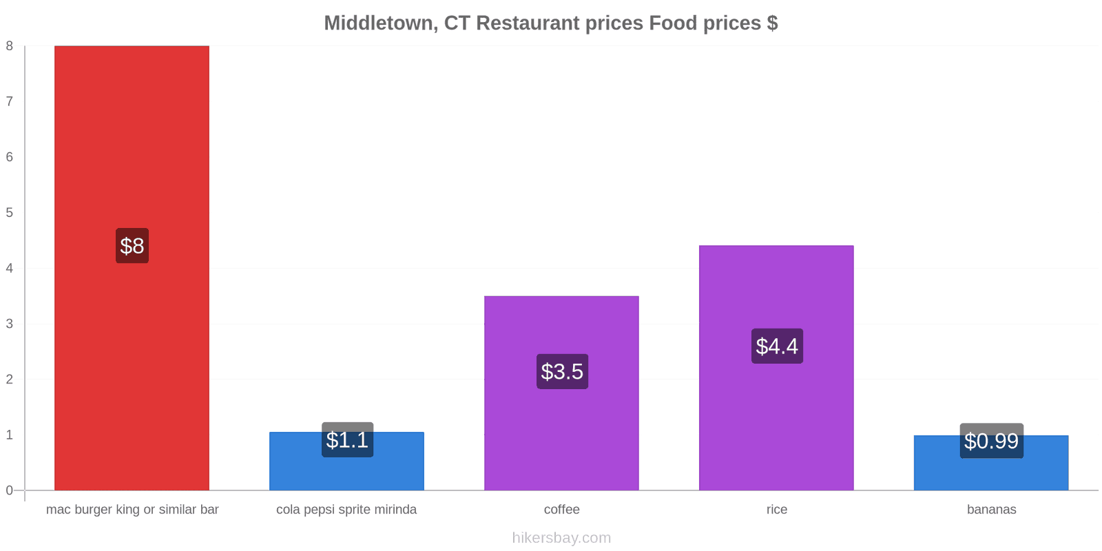 Middletown, CT price changes hikersbay.com