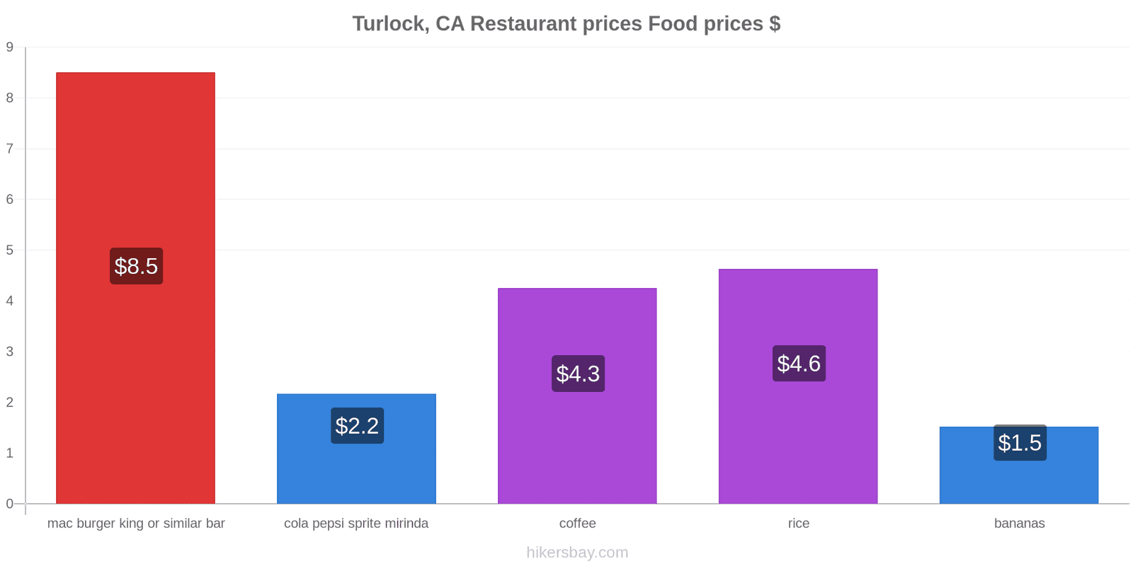 Turlock, CA price changes hikersbay.com