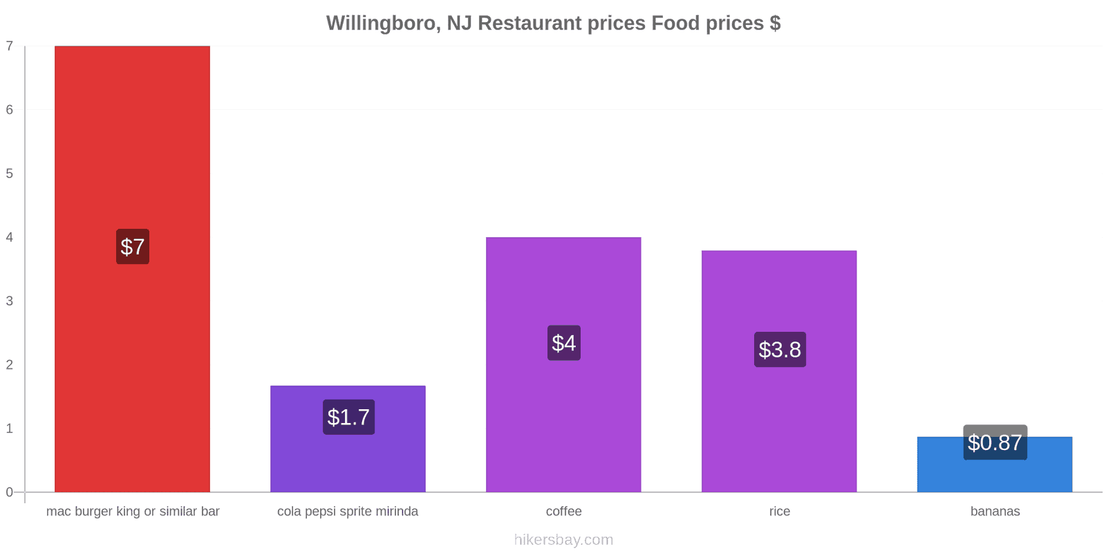 Willingboro, NJ price changes hikersbay.com