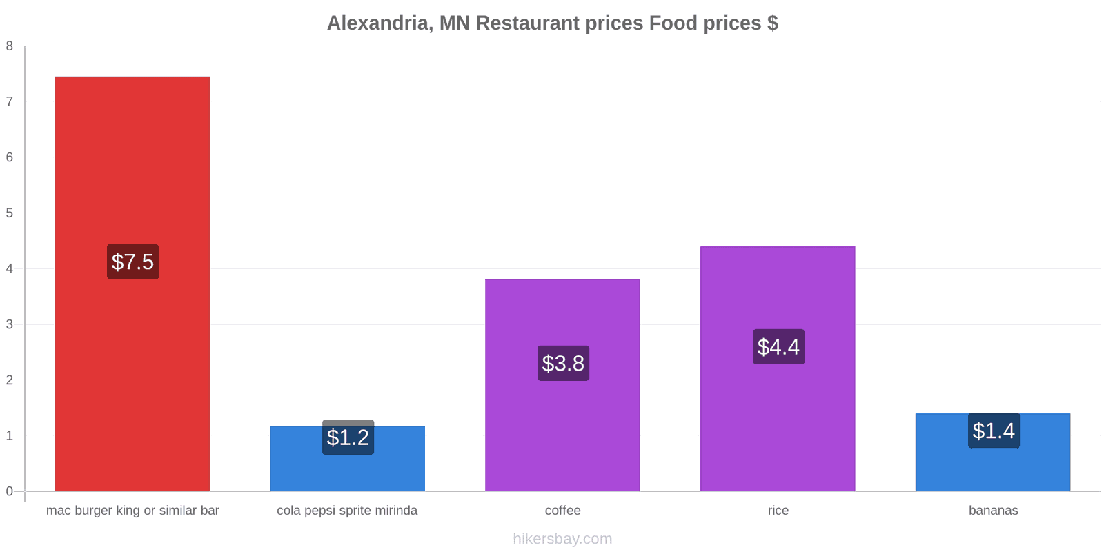 Alexandria, MN price changes hikersbay.com