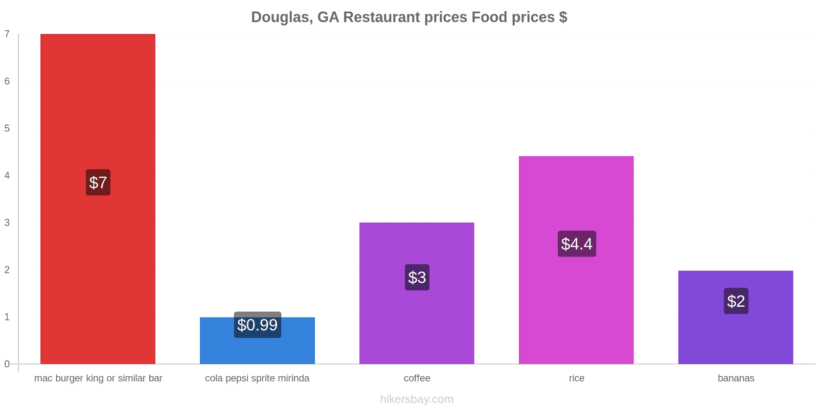 Douglas, GA price changes hikersbay.com