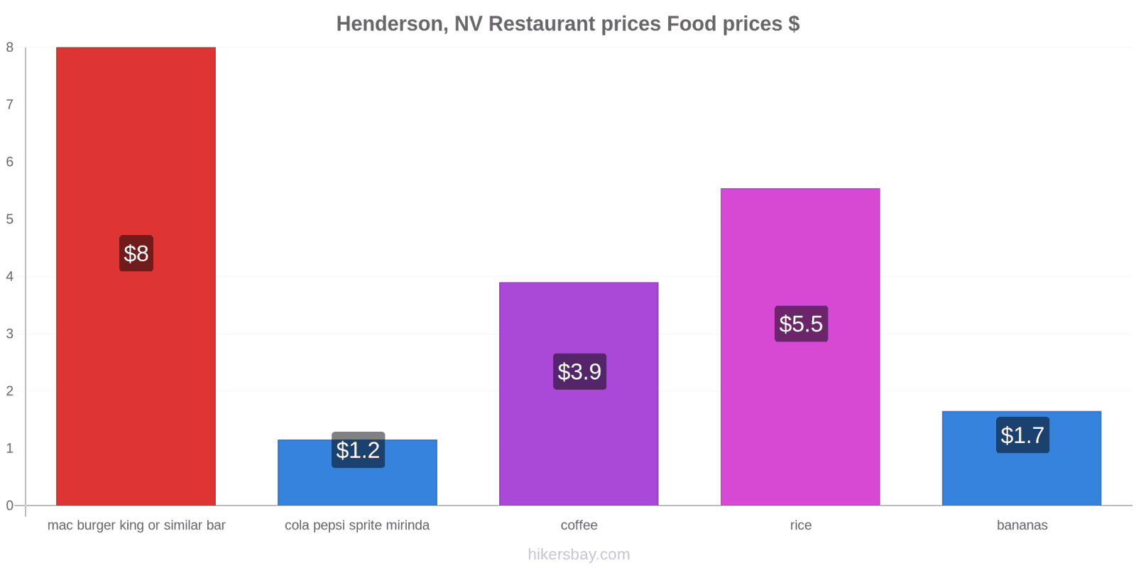 Henderson, NV price changes hikersbay.com