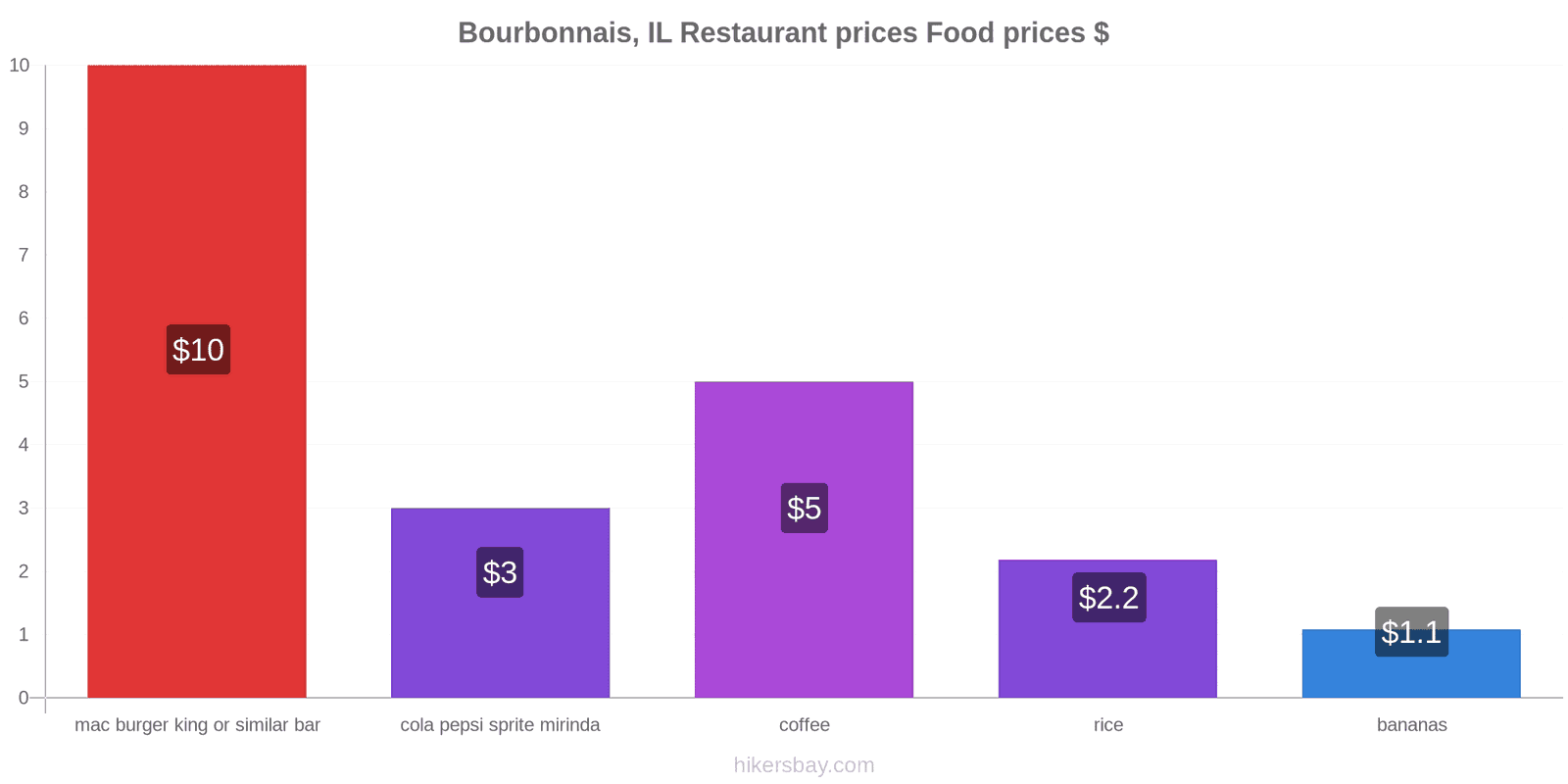 Bourbonnais, IL price changes hikersbay.com