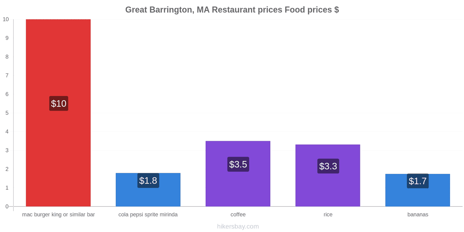 Great Barrington, MA price changes hikersbay.com