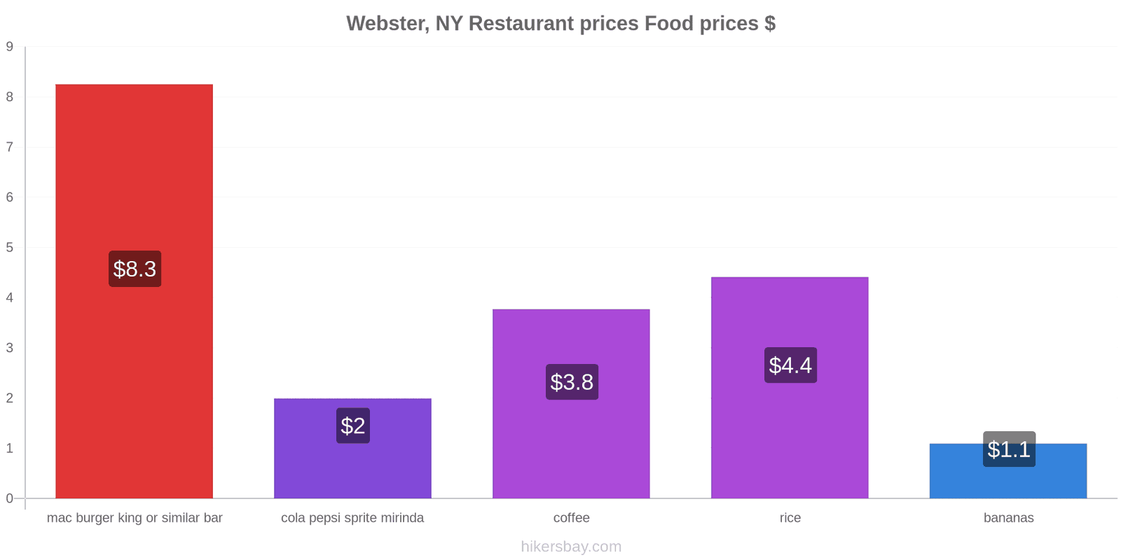 Webster, NY price changes hikersbay.com