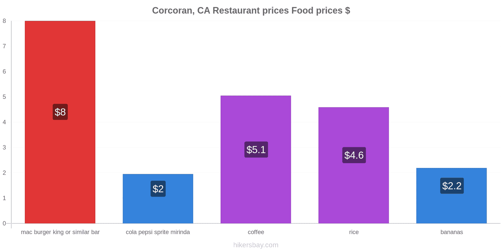 Corcoran, CA price changes hikersbay.com