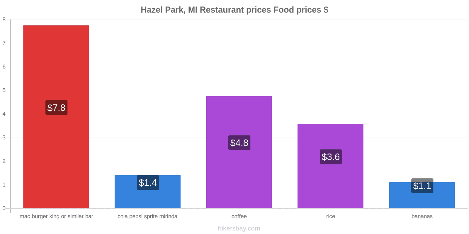 Hazel Park, MI price changes hikersbay.com