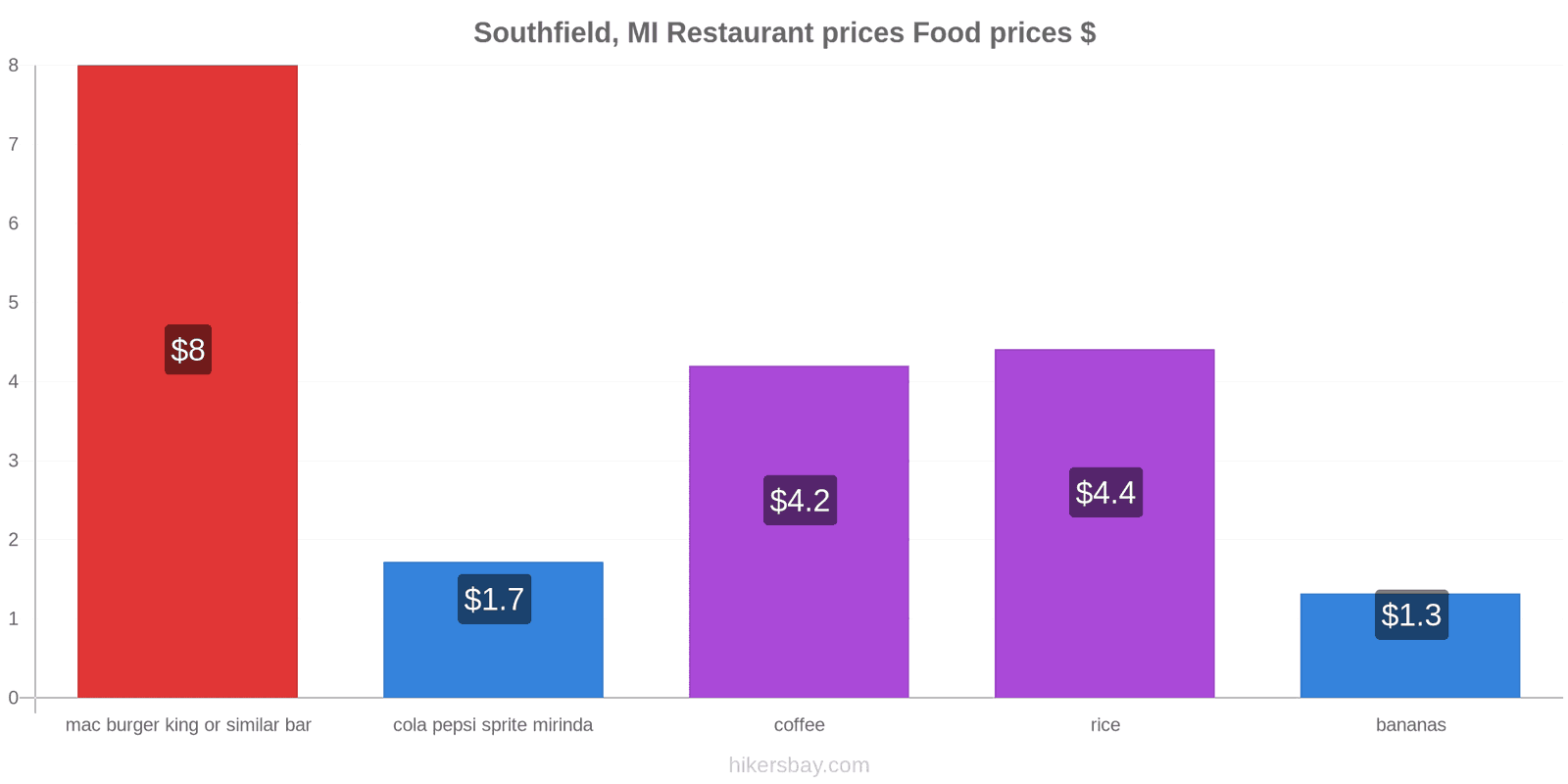 Southfield, MI price changes hikersbay.com