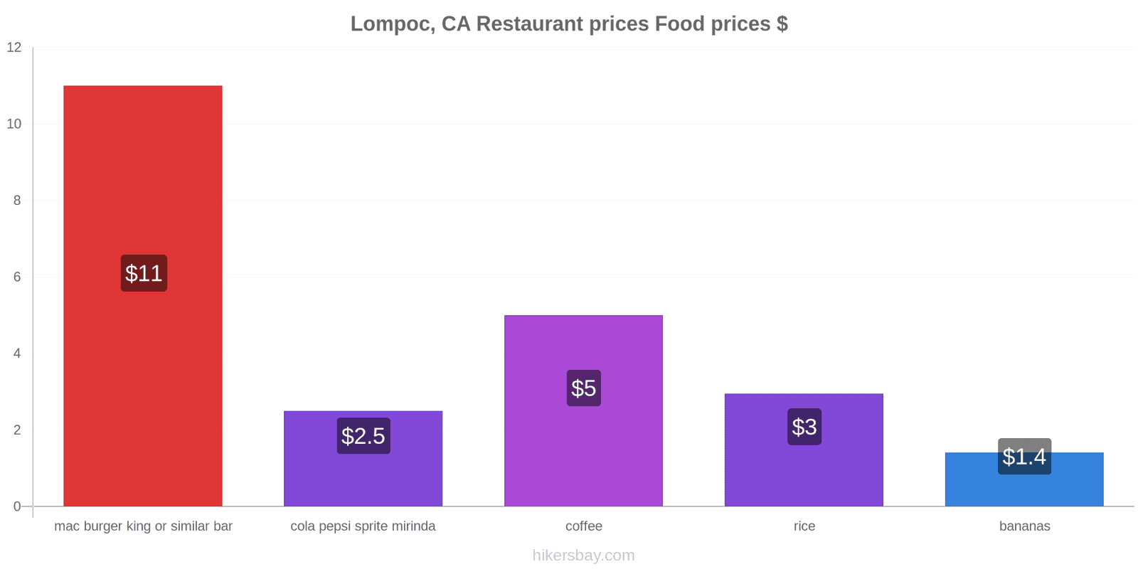 Lompoc, CA price changes hikersbay.com