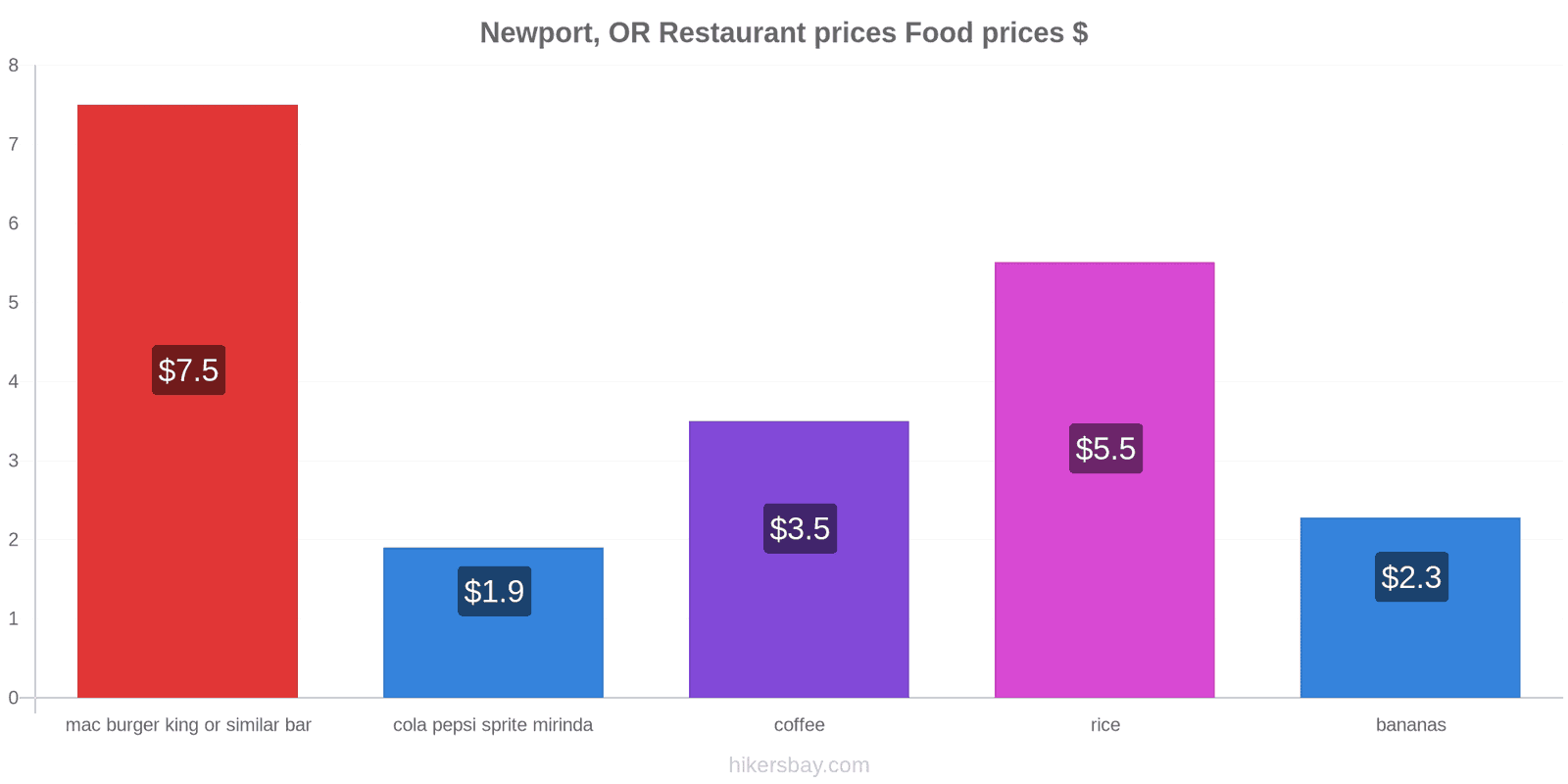 Newport, OR price changes hikersbay.com