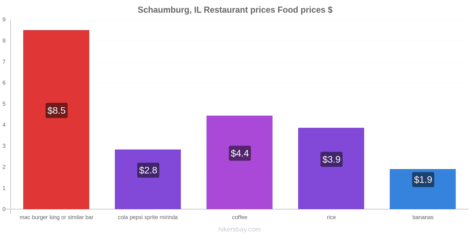 Schaumburg, IL price changes hikersbay.com