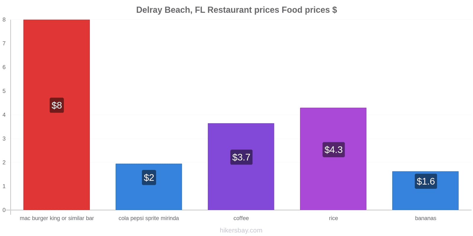 Delray Beach, FL price changes hikersbay.com