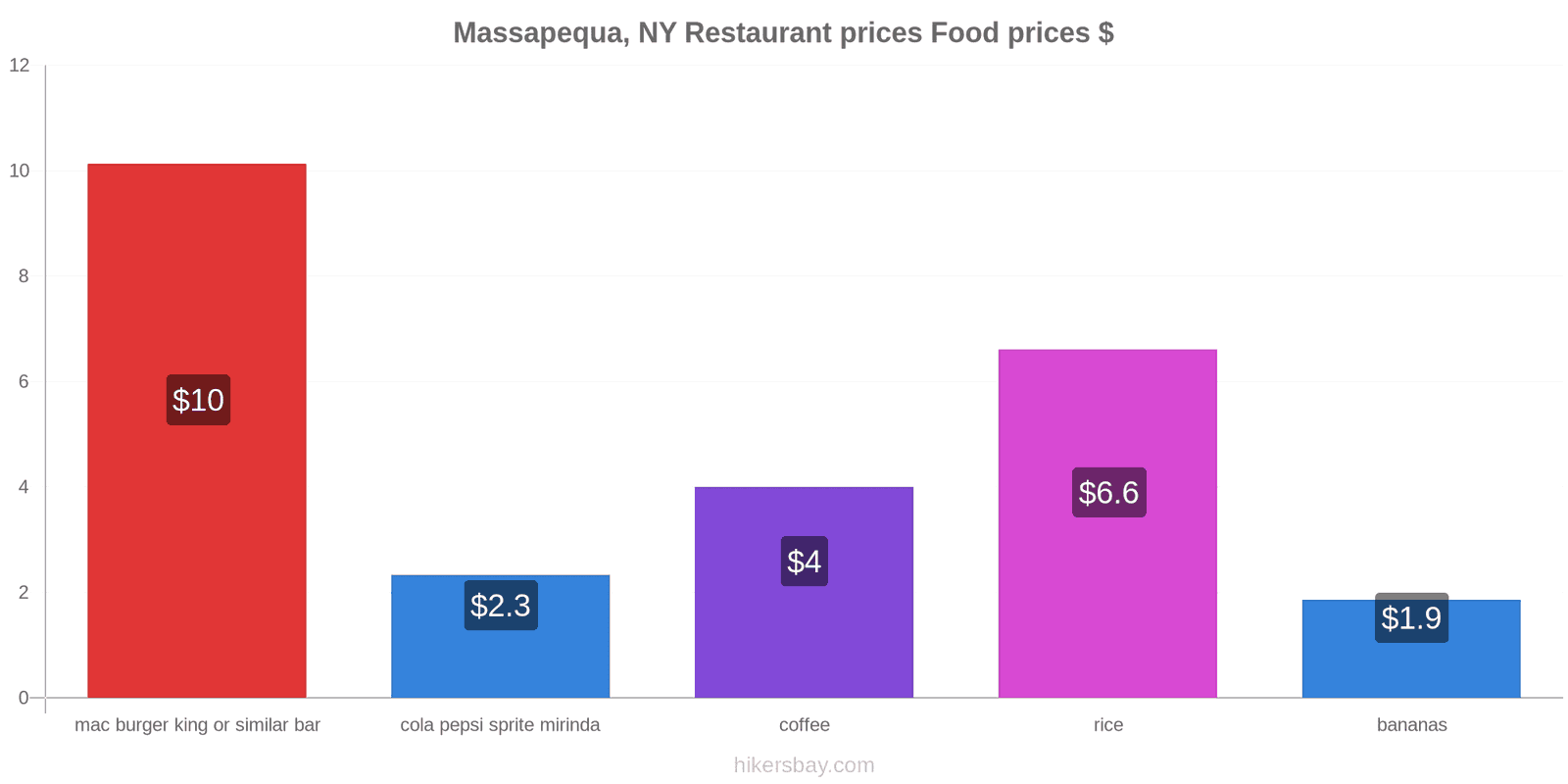 Massapequa, NY price changes hikersbay.com