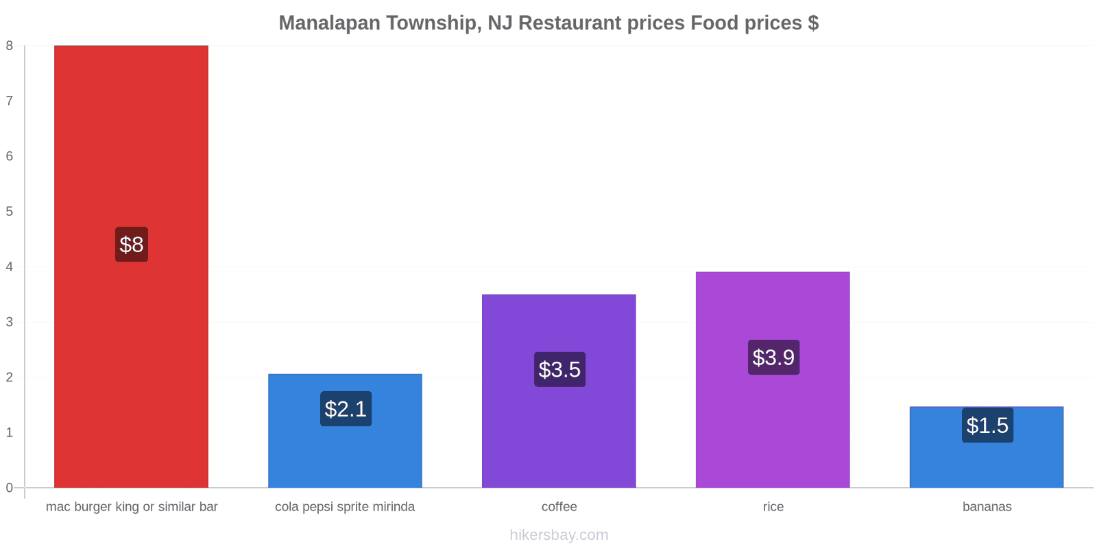 Manalapan Township, NJ price changes hikersbay.com