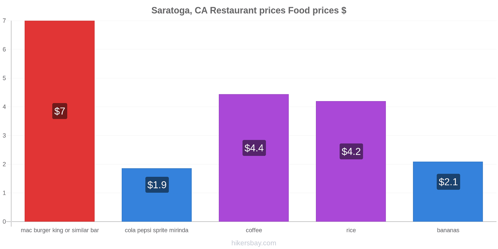 Saratoga, CA price changes hikersbay.com