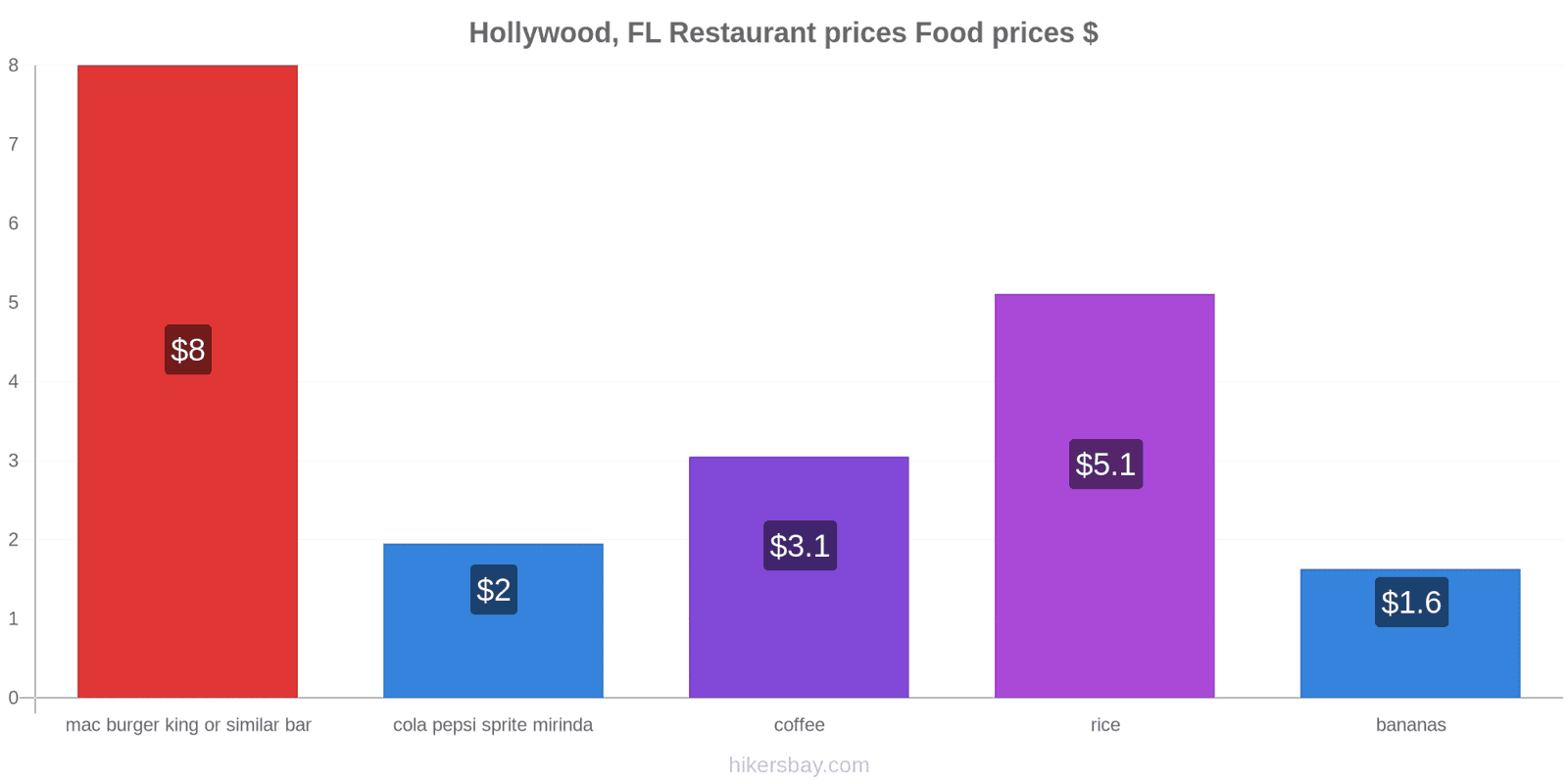 Hollywood, FL price changes hikersbay.com