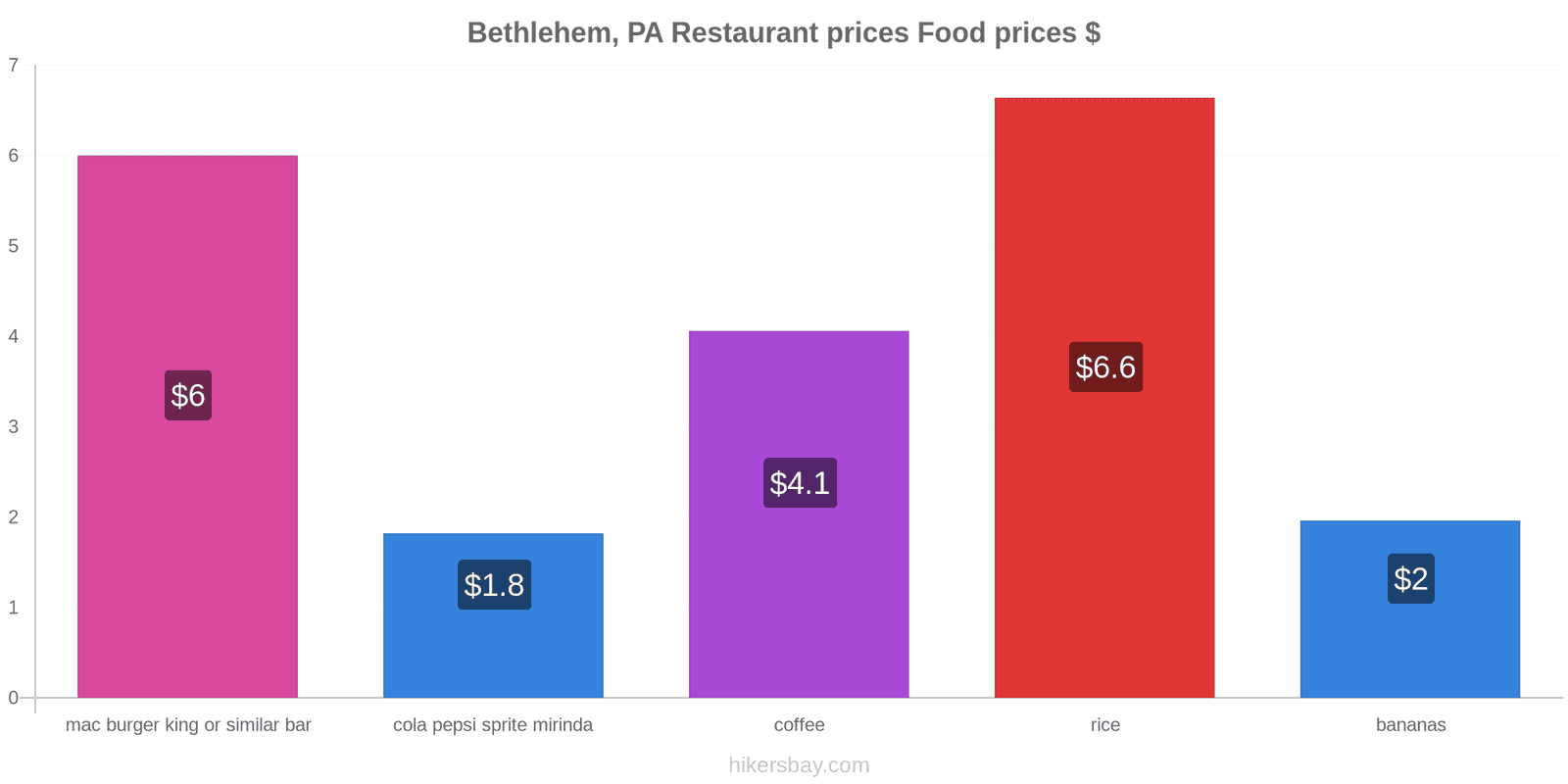 Bethlehem, PA price changes hikersbay.com