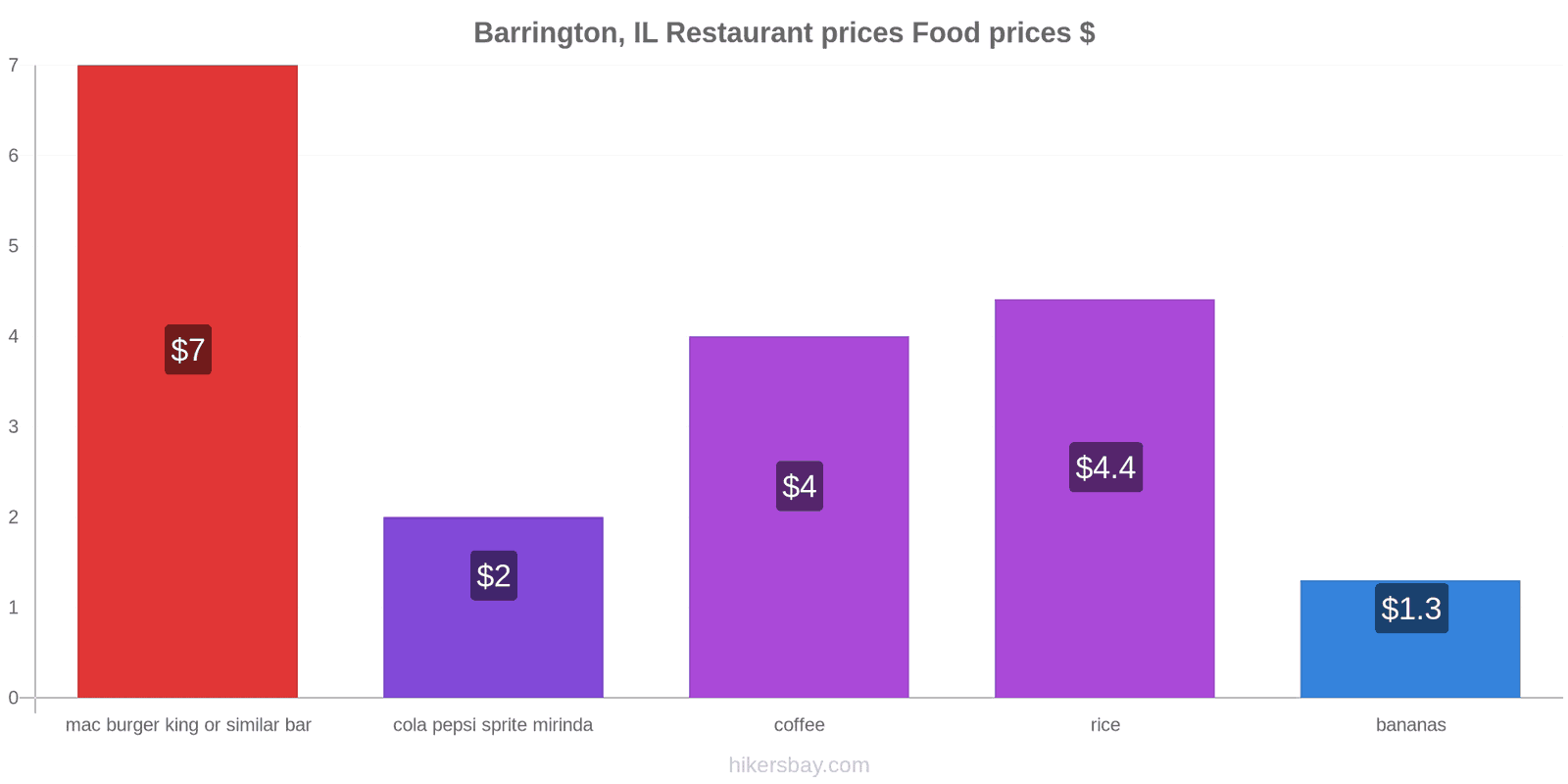 Barrington, IL price changes hikersbay.com