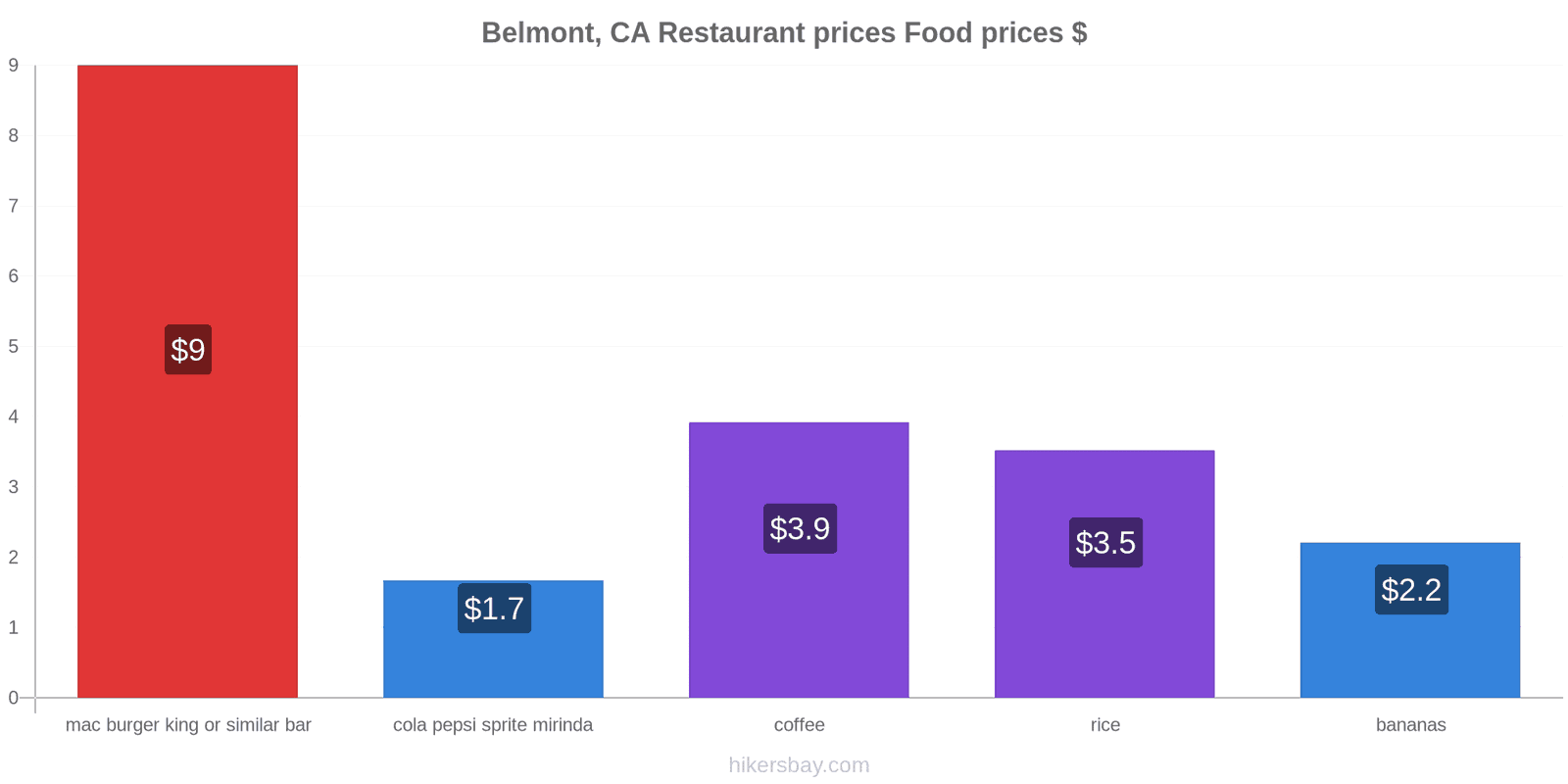 Belmont, CA price changes hikersbay.com