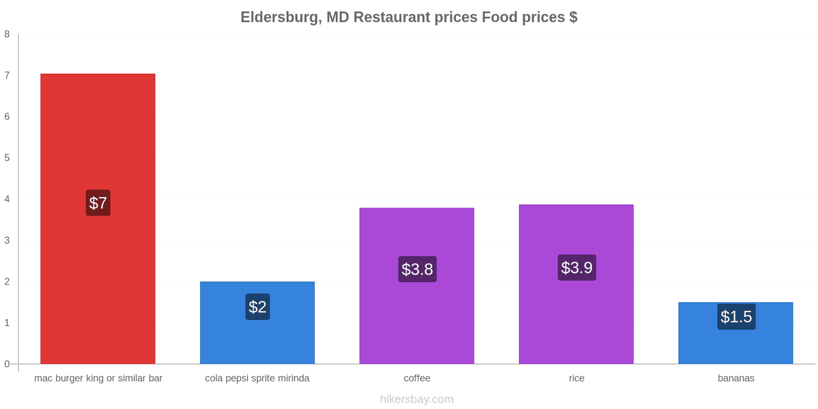 Eldersburg, MD price changes hikersbay.com