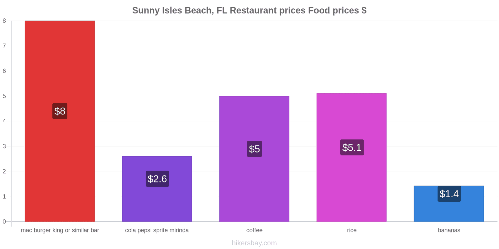 Sunny Isles Beach, FL price changes hikersbay.com