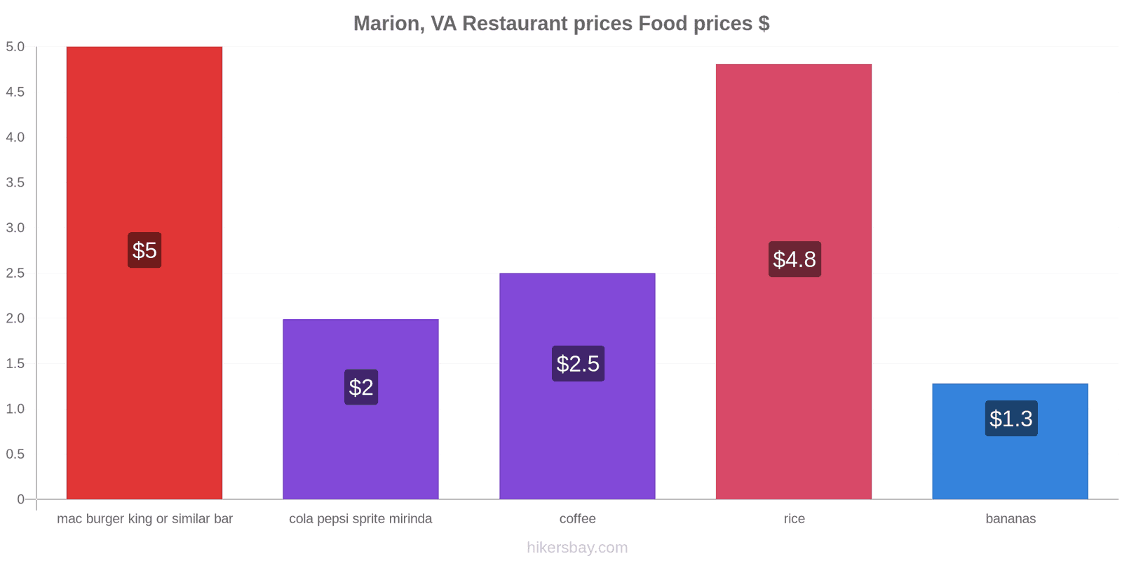 Marion, VA price changes hikersbay.com