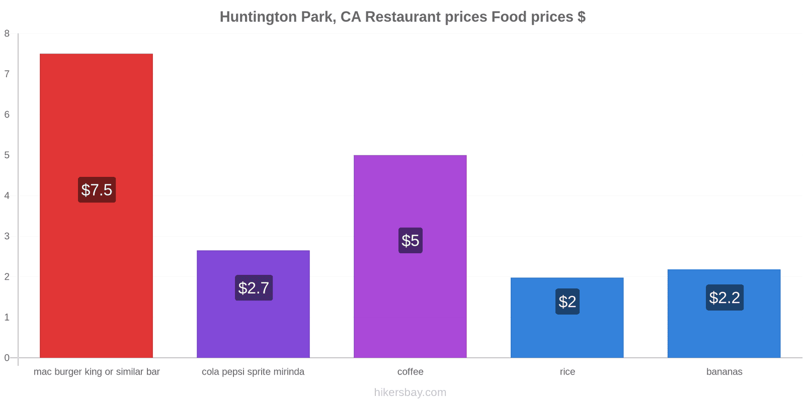 Huntington Park, CA price changes hikersbay.com