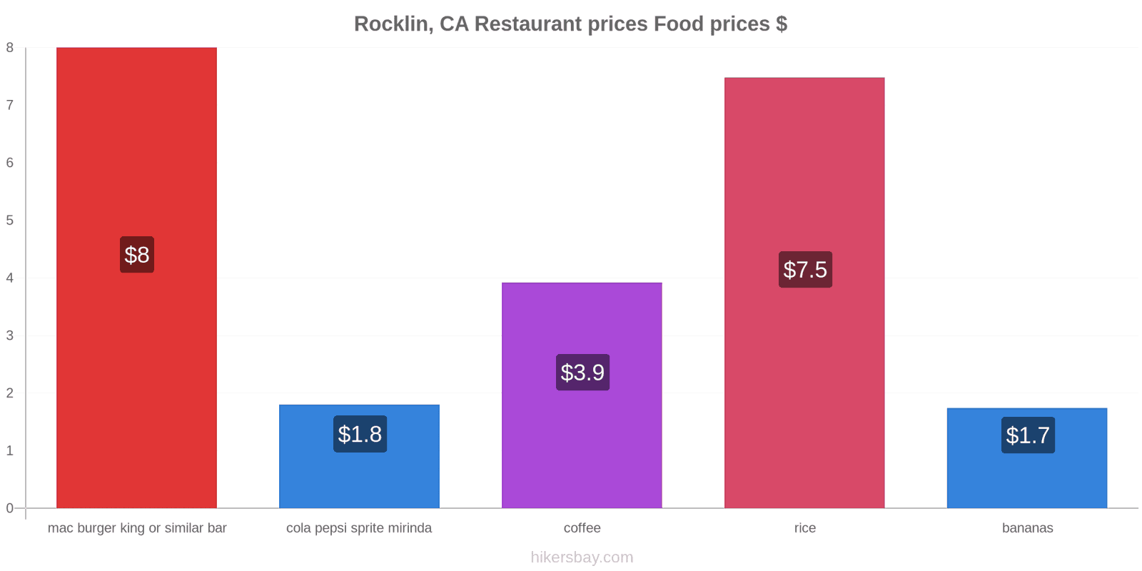 Rocklin, CA price changes hikersbay.com