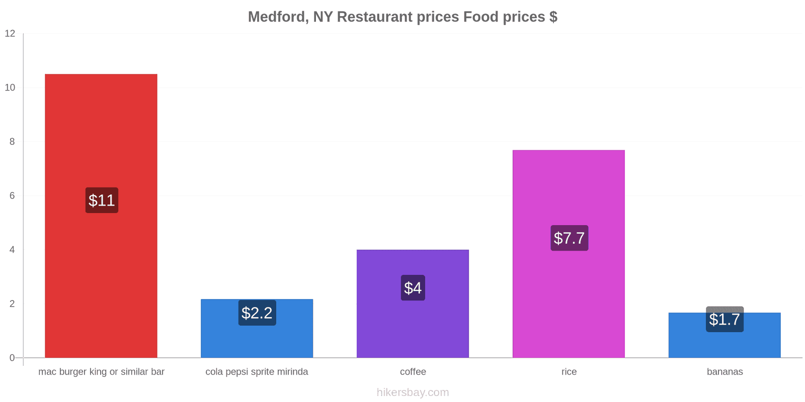 Medford, NY price changes hikersbay.com