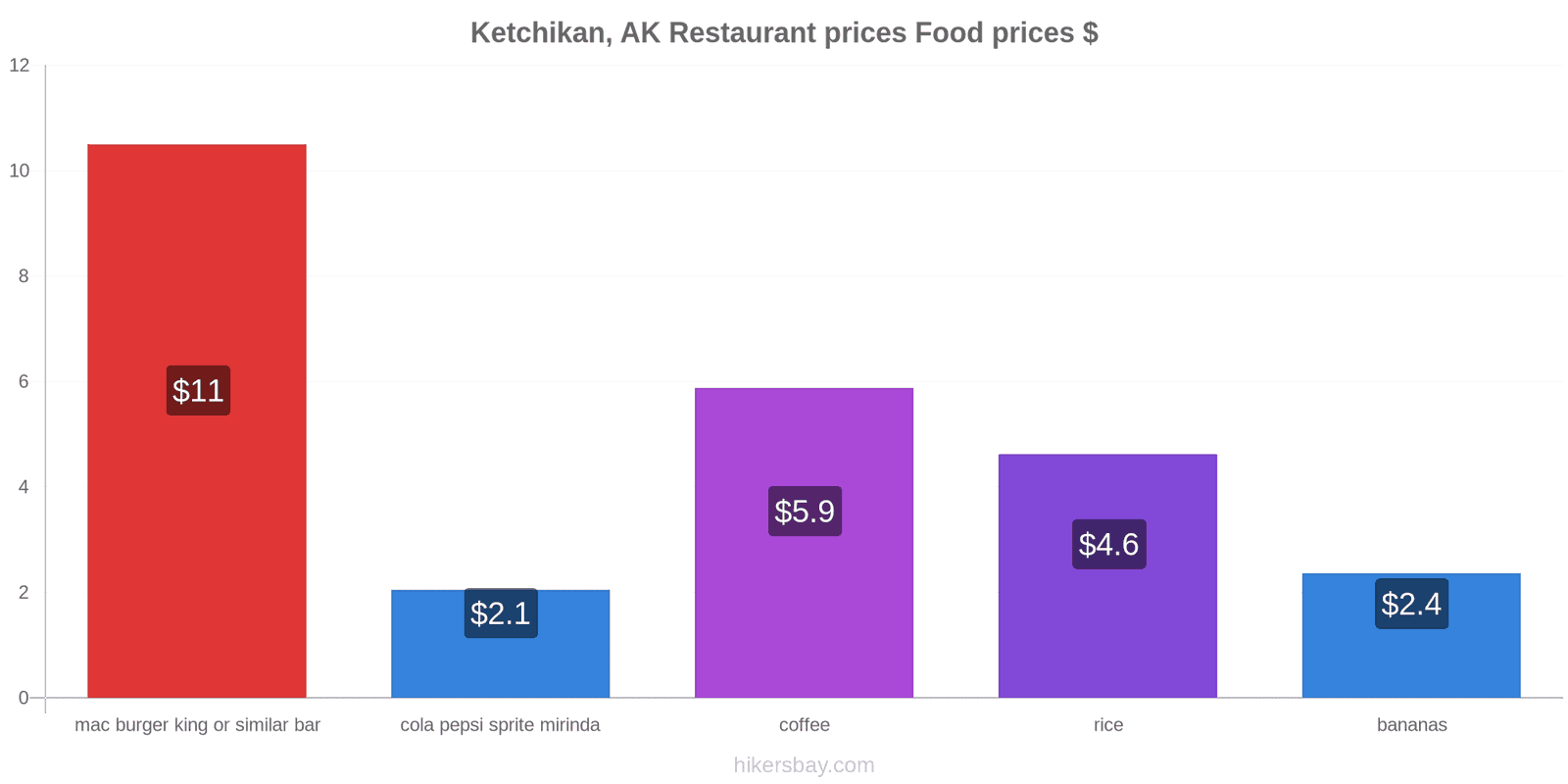 Ketchikan, AK price changes hikersbay.com