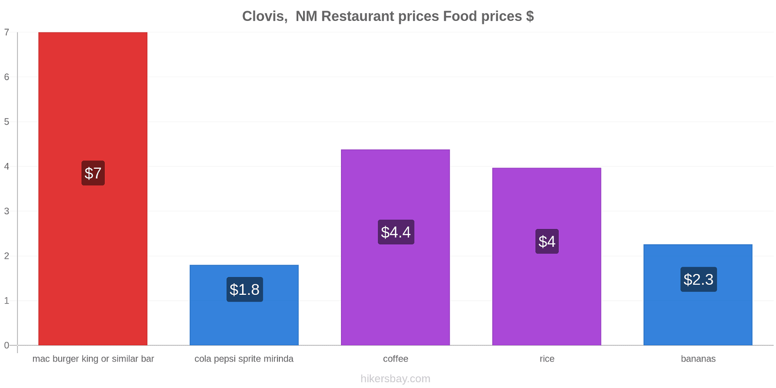 Clovis,  NM price changes hikersbay.com