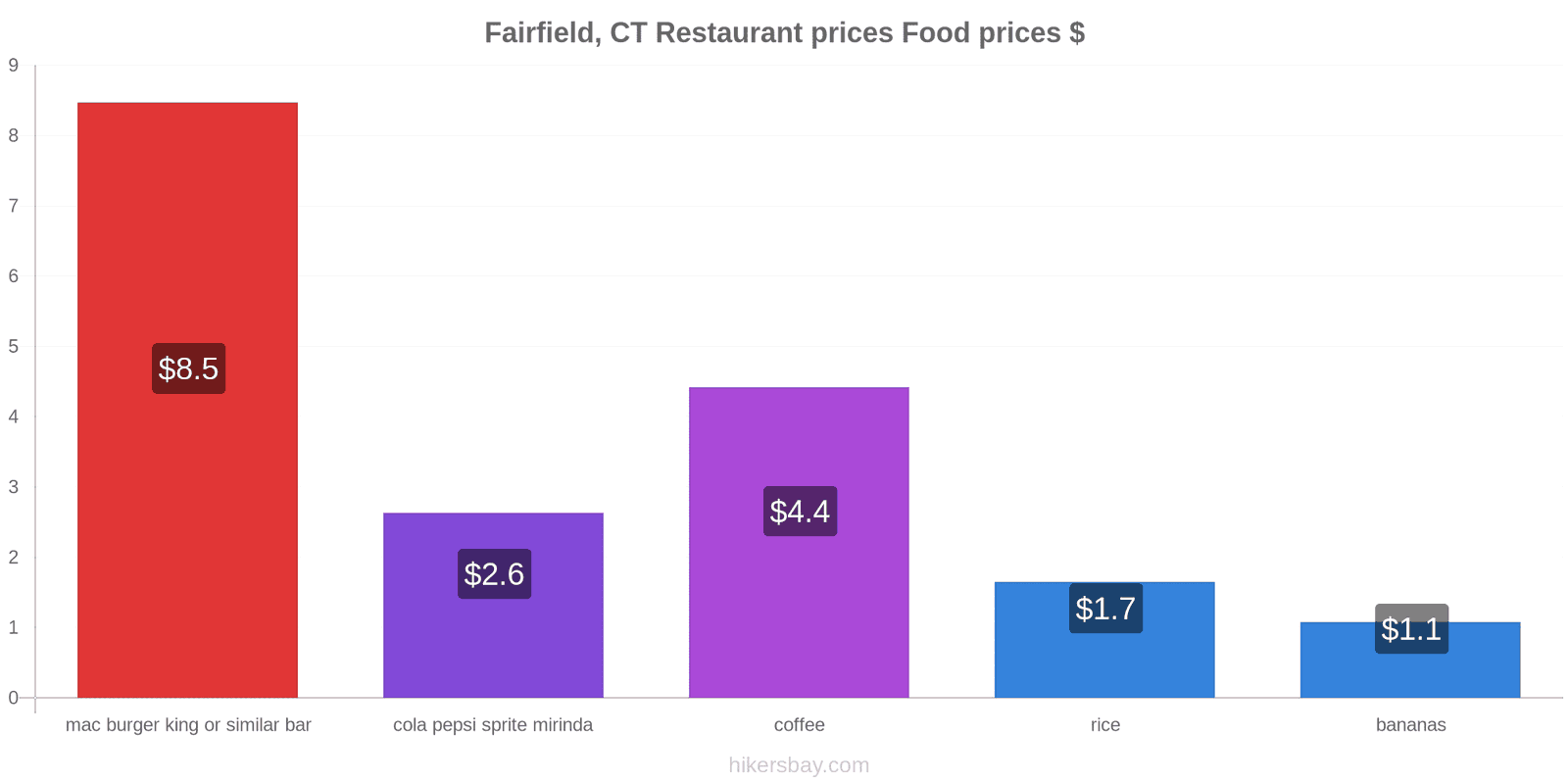 Fairfield, CT price changes hikersbay.com