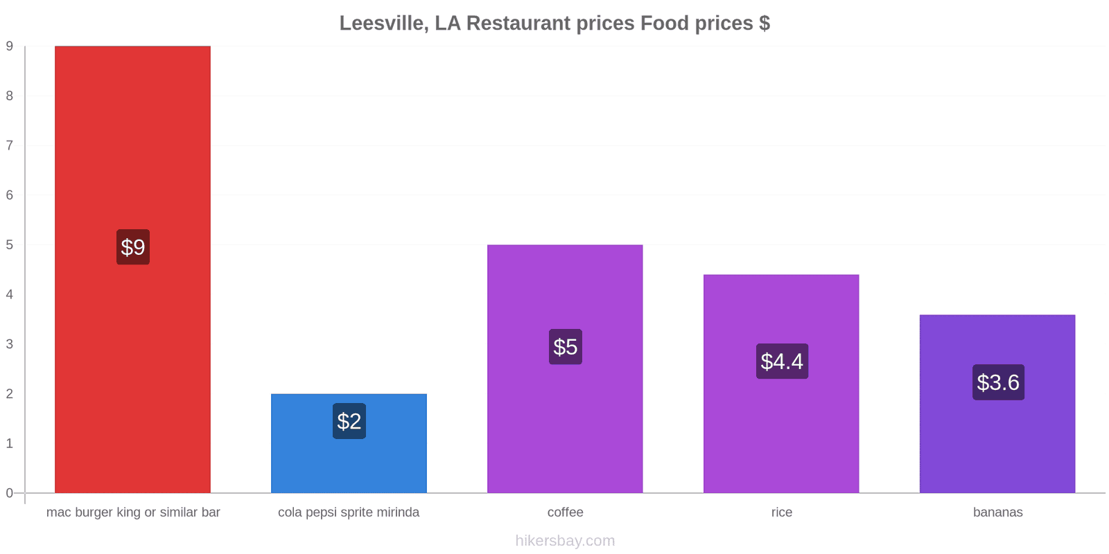 Leesville, LA price changes hikersbay.com