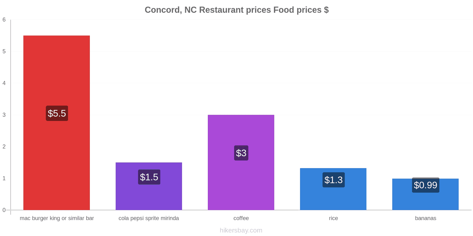 Concord, NC price changes hikersbay.com