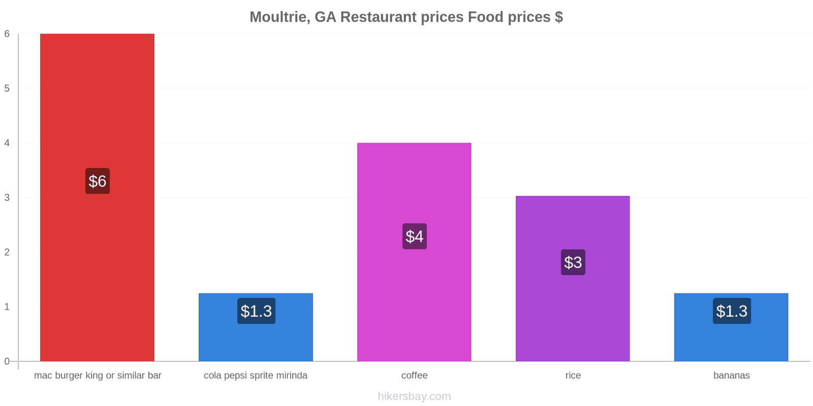 Moultrie, GA price changes hikersbay.com