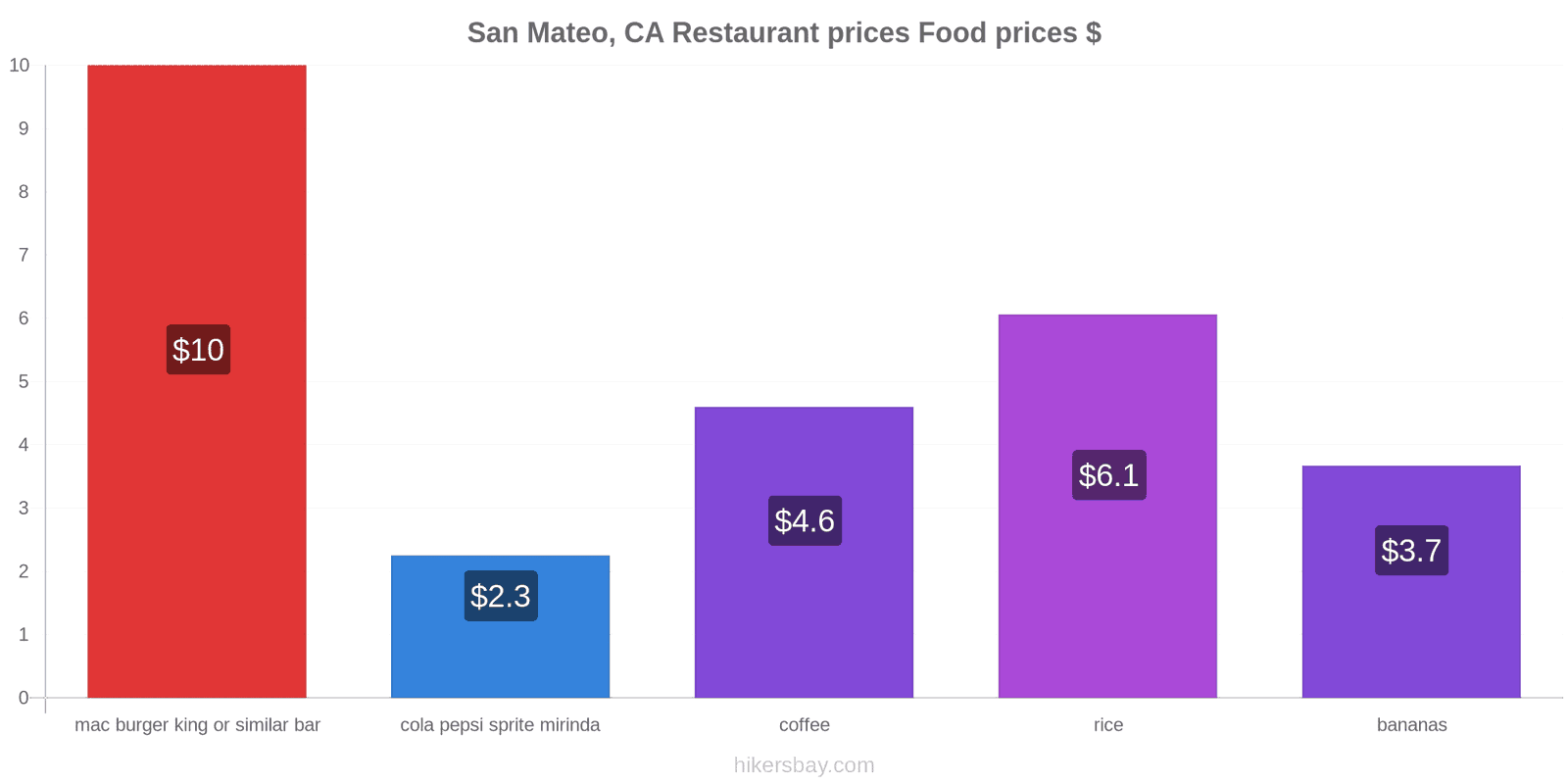 San Mateo, CA price changes hikersbay.com