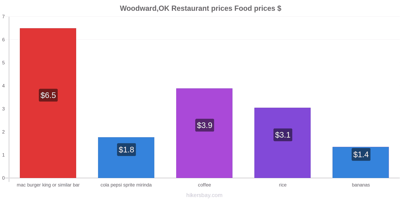 Woodward,OK price changes hikersbay.com